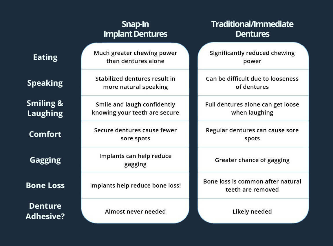 Snap-In Implant Dentures Vs. Traditional Dentures 