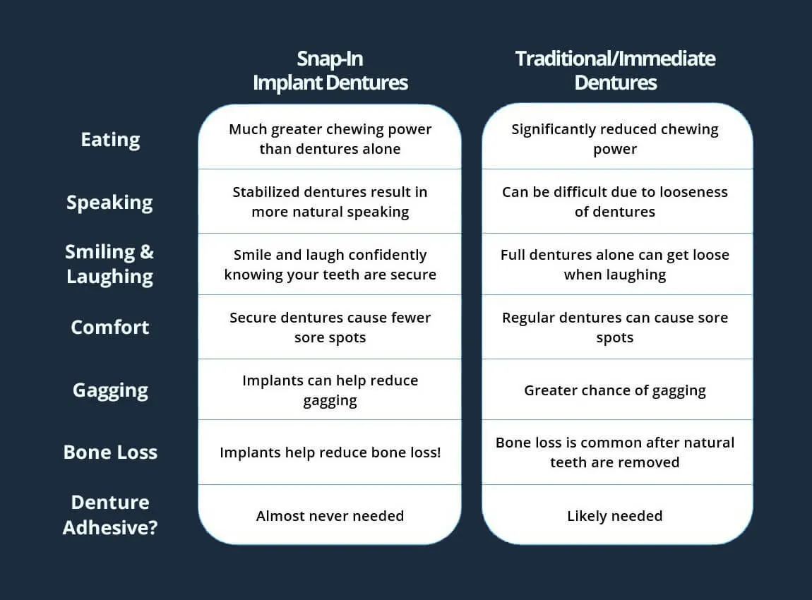 Snap-in vs. traditional dentures – Riverpark Dental of Howell